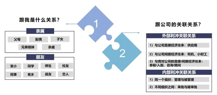 員(yuán)工(gōng)利益沖突申報規則